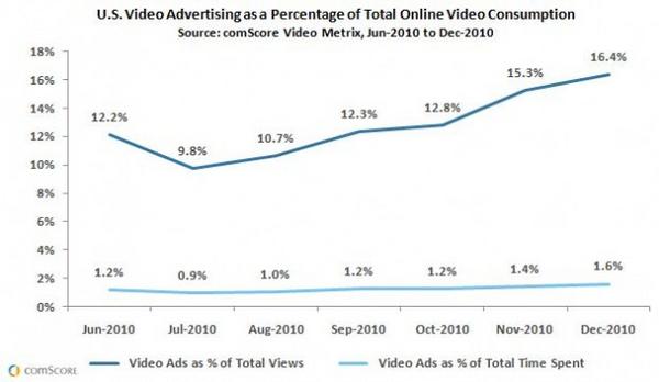 US Video Advertising as a Percentage of Total Online Video Consumption US Video Advertising as a Percentage of Total Online Video Consumption