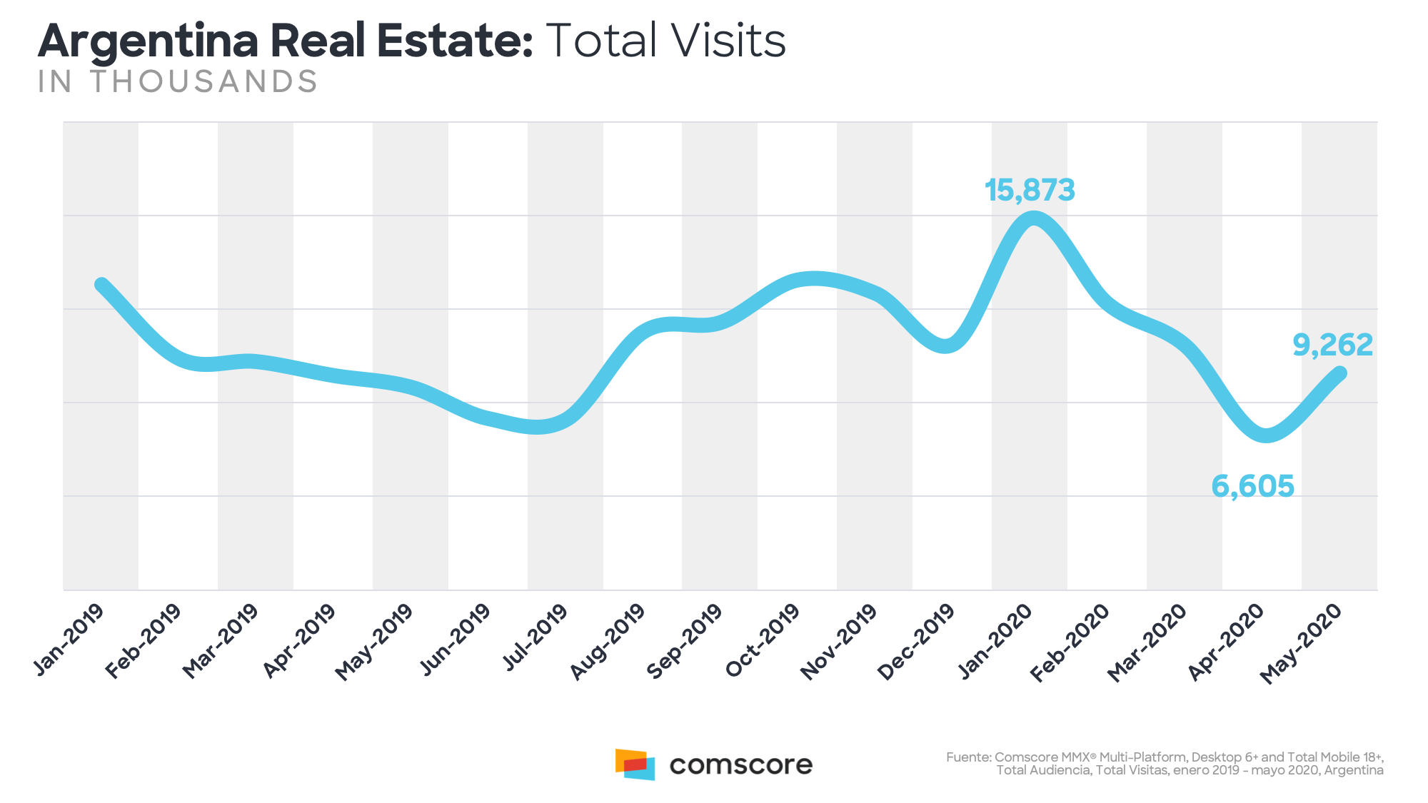 visitas de los sitios de inmobiliarias en Argentina