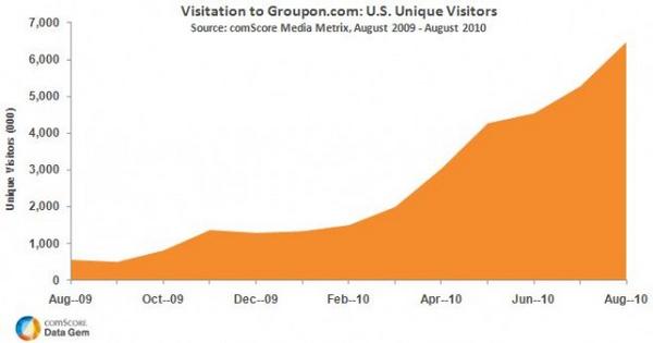 Visitation to Groupon Visitation to Groupon