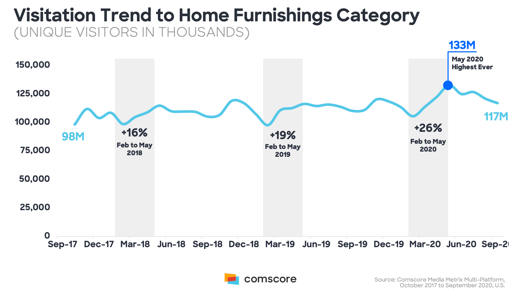 Visitation Trends to Home Furnishings Category