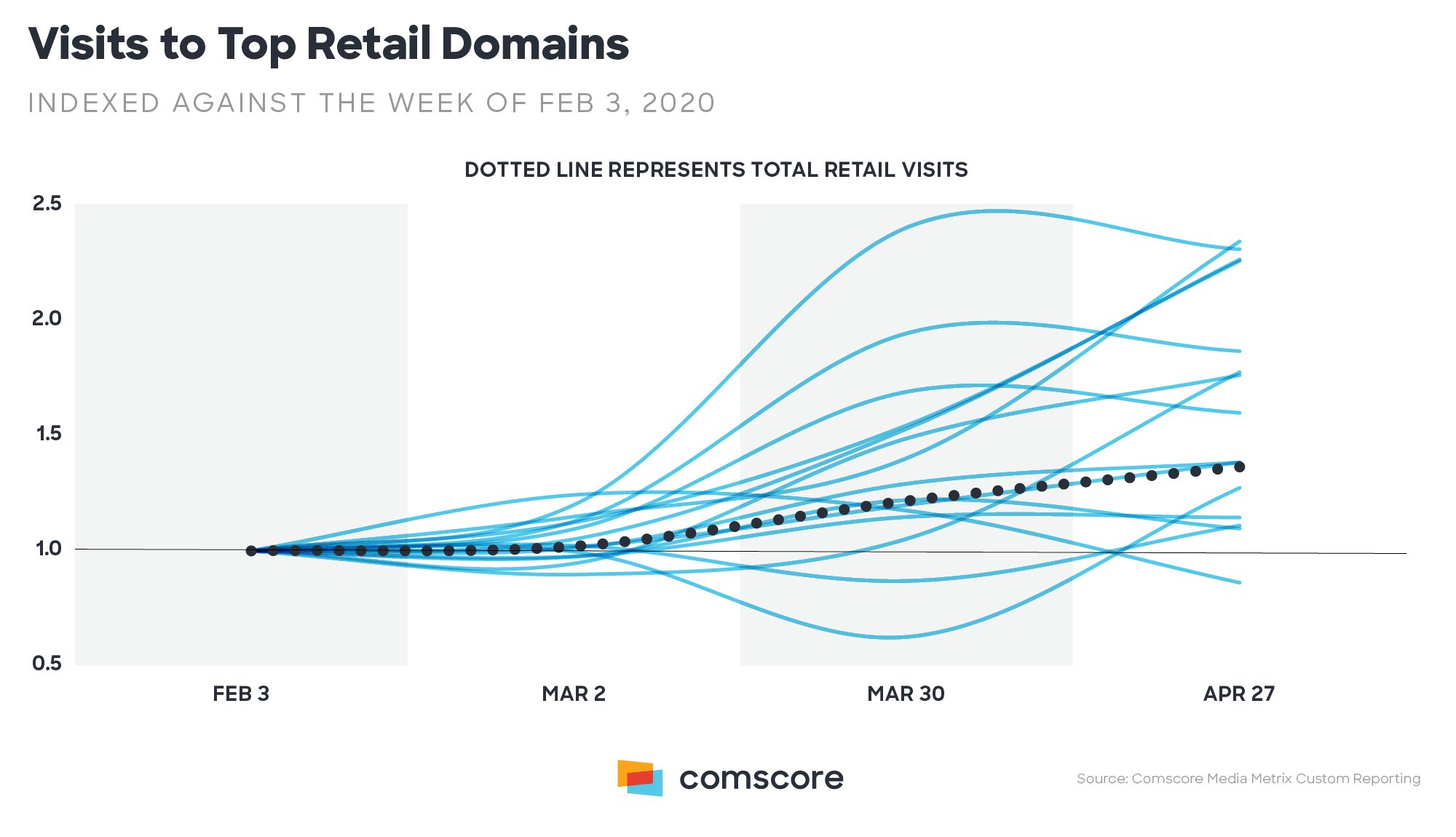 Visits to Top Retail Domains Visits to Top Retail Domains