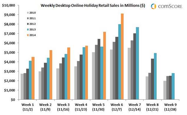 Weekly Desktop Online Holiday Retail Sales in Millions