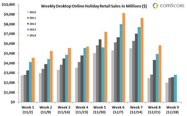 Weekly Desktop Online Holiday Retail Sales in Millions Weekly Desktop Online Holiday Retail Sales in Millions