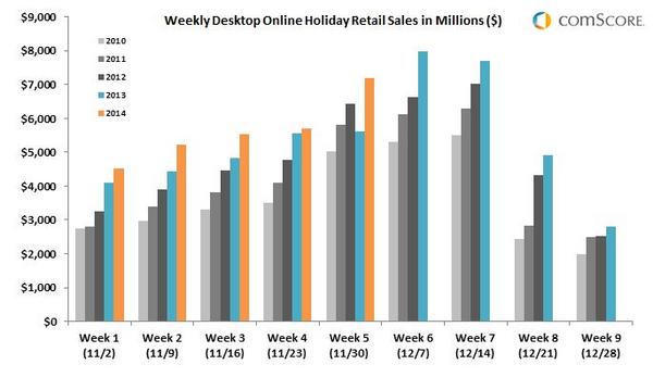 Weekly Desktop Online Holiday Retail Sales in Millions