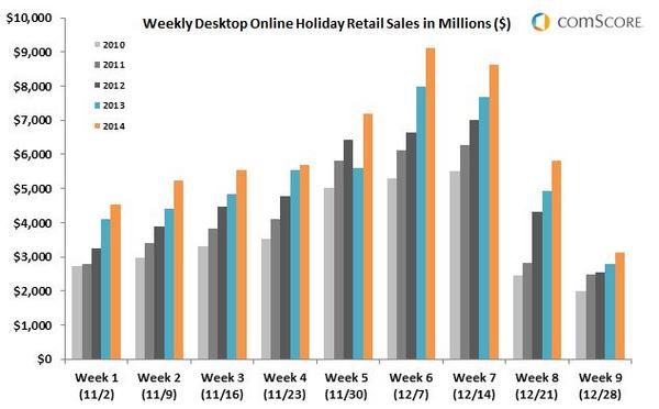Weekly Desktop Online Holiday Retail Sales in Millions Weekly Desktop Online Holiday Retail Sales in Millions