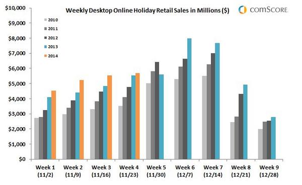 Weekly Desktop Online Holiday Retail Sales
