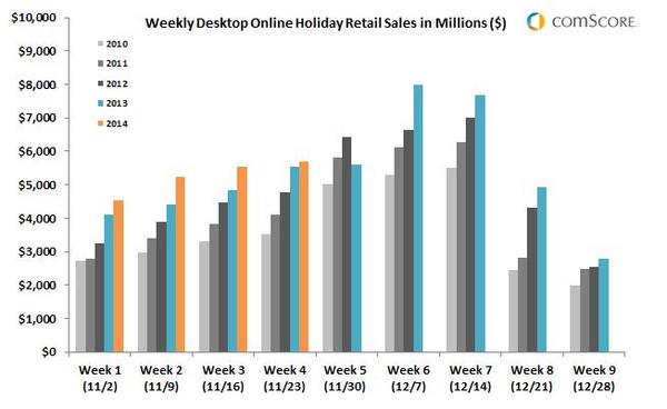 Weekly Desktop Online Holiday Retail Sales Weekly Desktop Online Holiday Retail Sales
