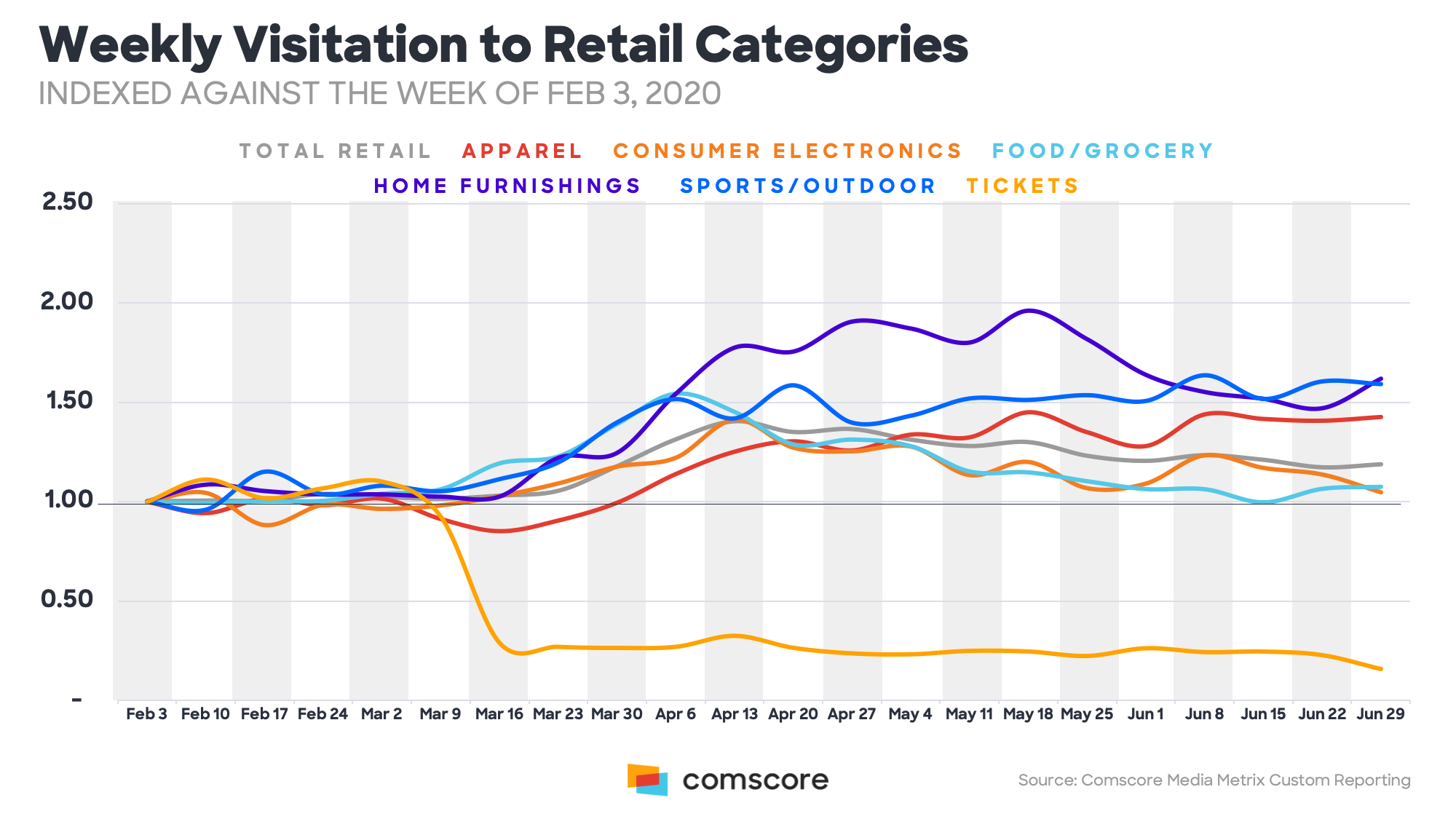 Weekly Visistation to Retail Categories
