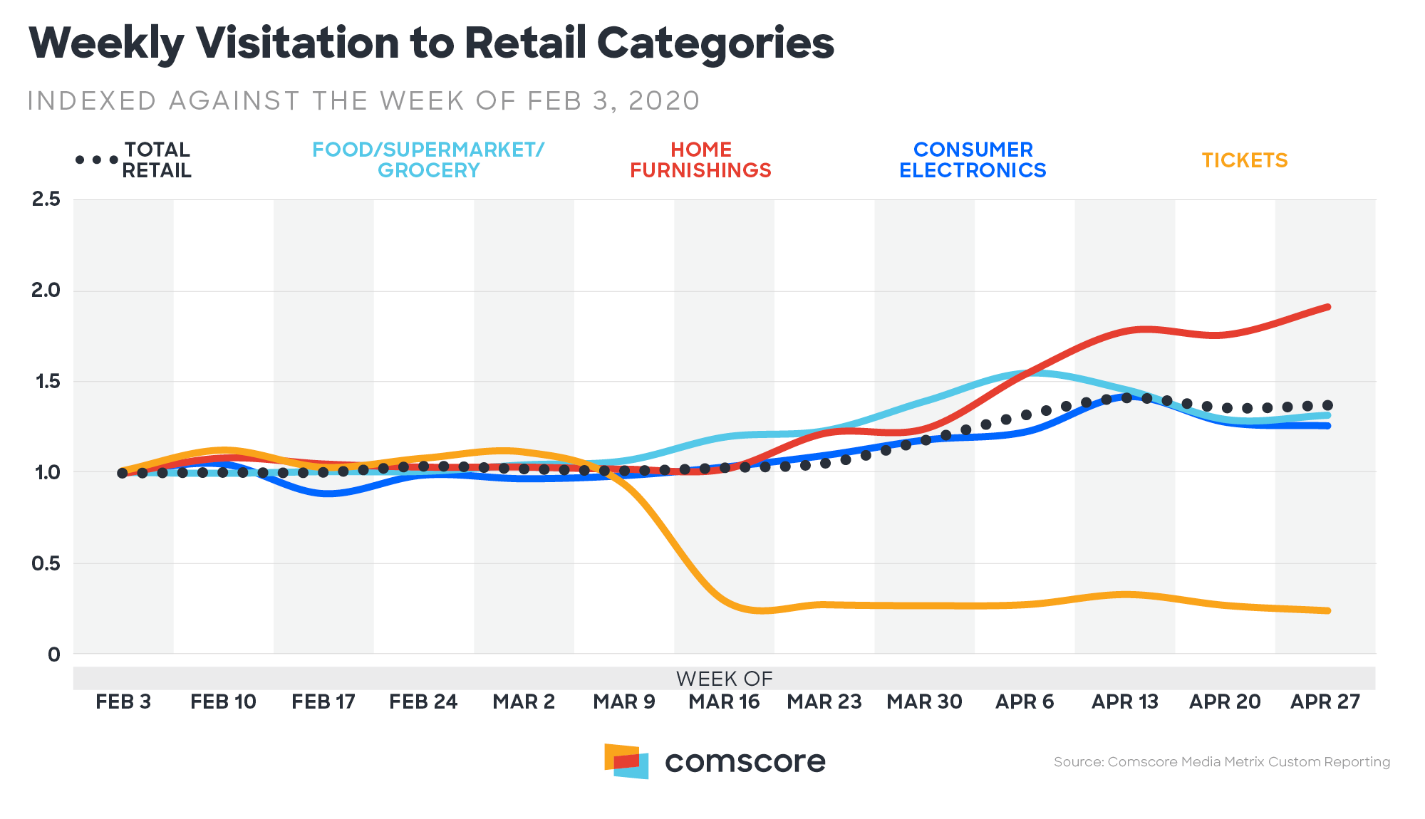 Weekly Visitation to Retail Categories Weekly Visitation to Retail Categories