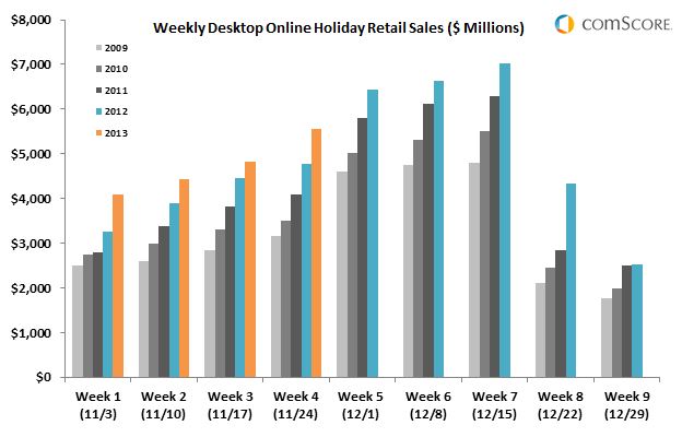 Weekly Desktop Online Holiday Retail Sales Weekly Desktop Online Holiday Retail Sales