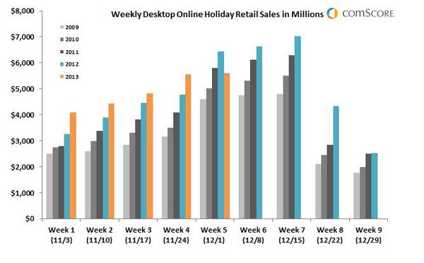 Weekly Online Holiday Retail Sales