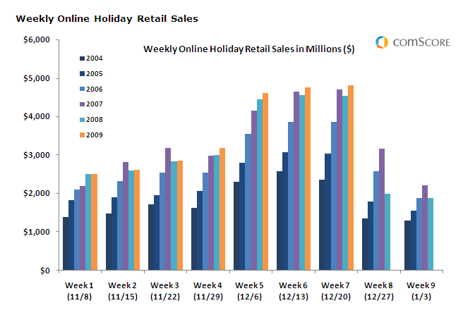 Weekly Online Holiday Retail Sales Weekly Online Holiday Retail Sales