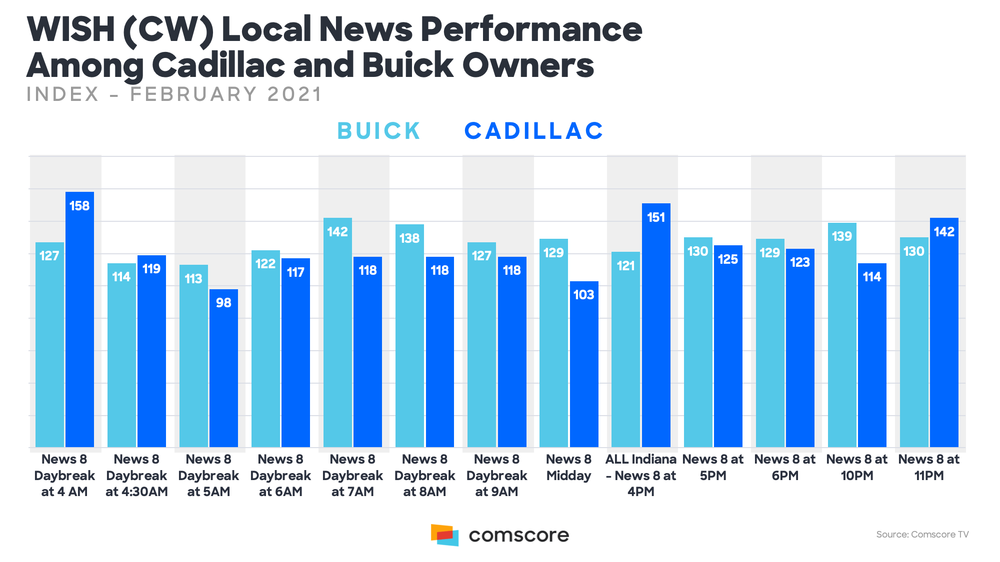 WISH CW Local News Performance Among Cadillac and Buick Owners