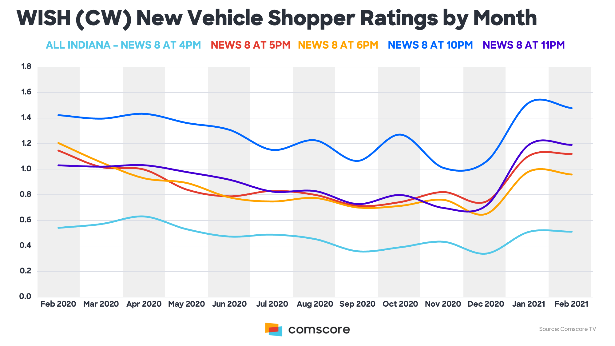 WISH CW New Vehicle Shopper Ratings by Month