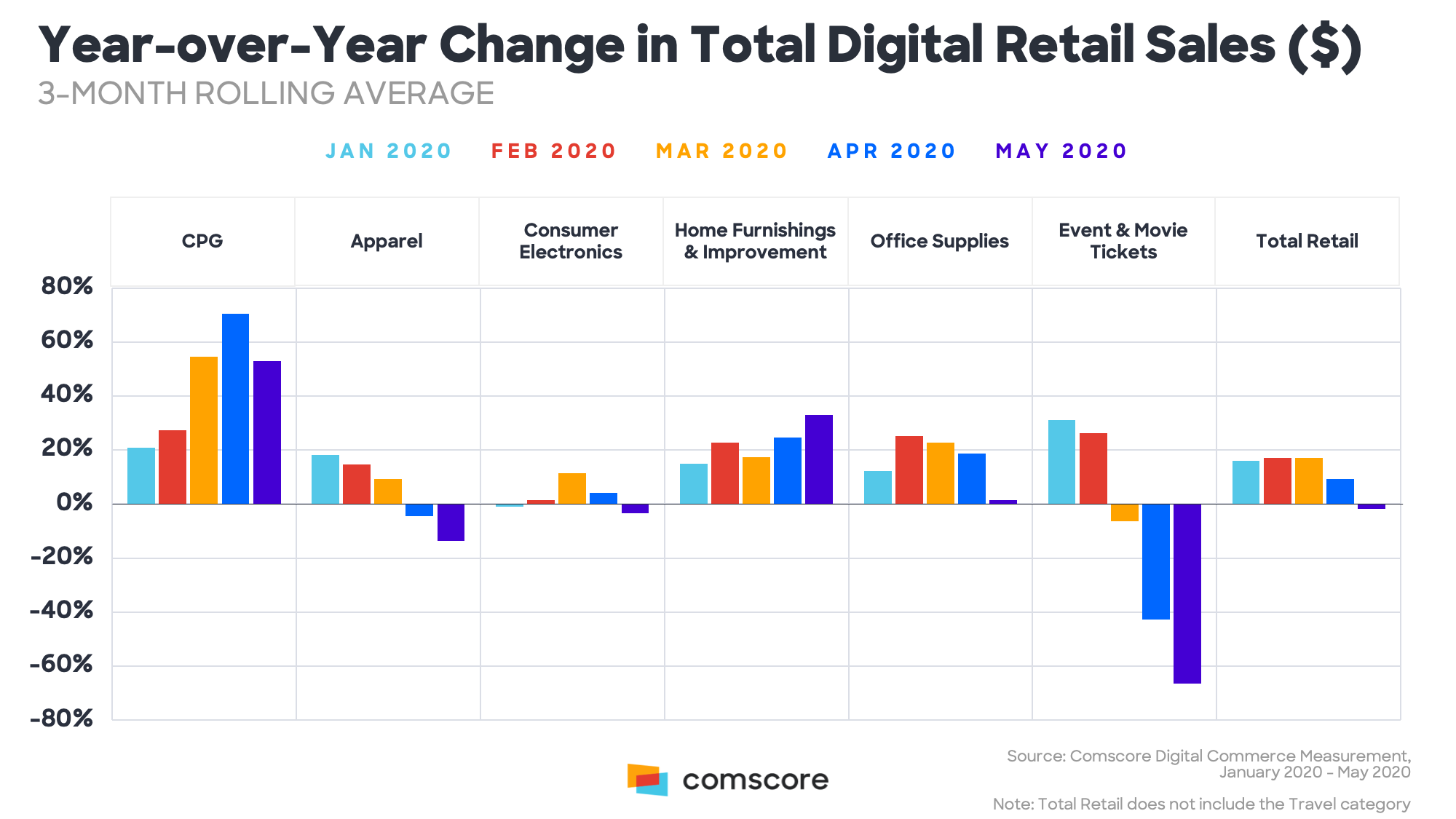 Year-over-Year Change in Total Digital Retail Sales