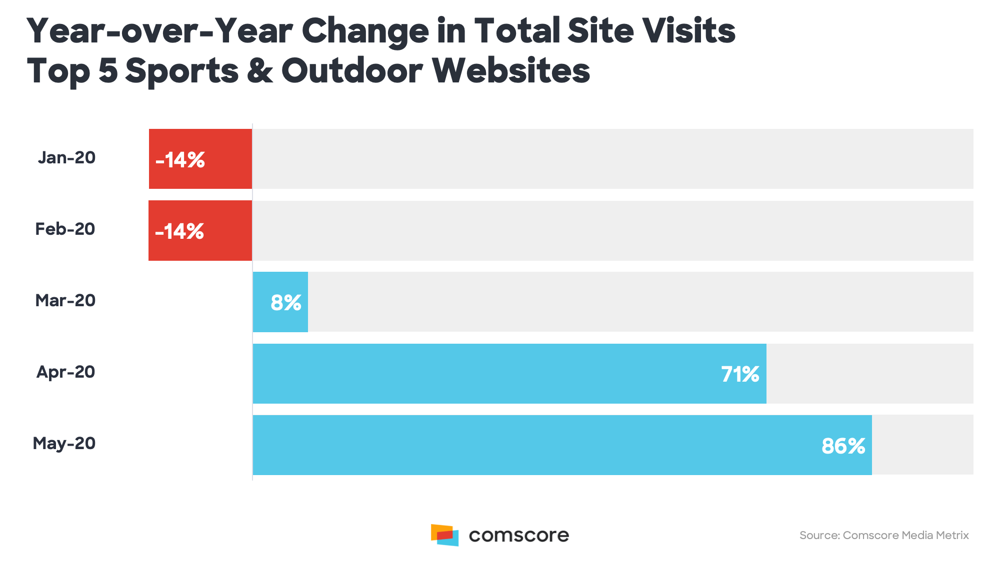 Year-over-Year Change in Total Site Visits Top 5 Sports and Outdoor Websites