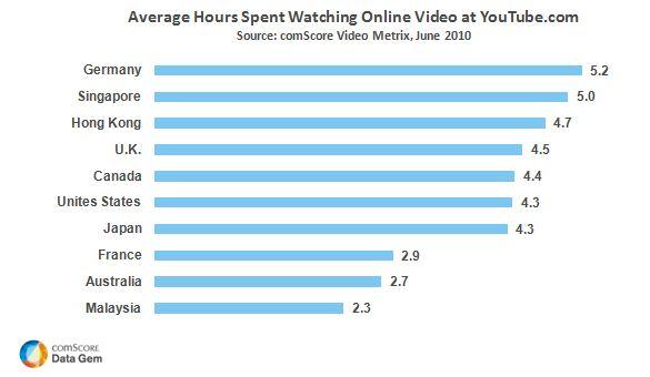YouTube Viewing Across Markets
