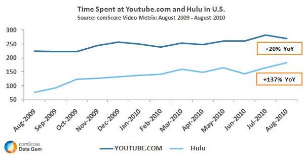 Time Spent at Youtube.com and Hulu in U.S.
